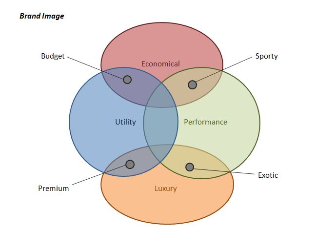 brand_image_venn1.JPG
