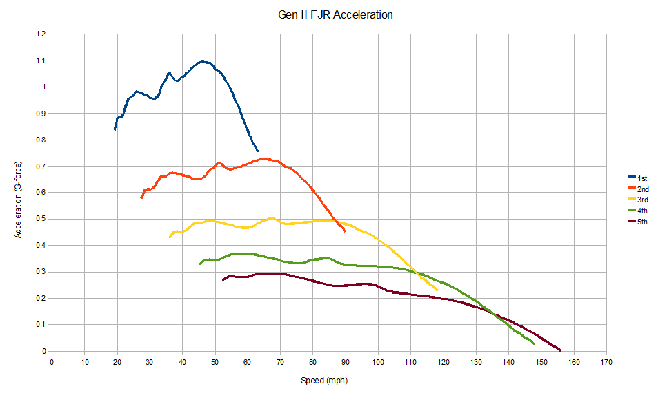 fjr_accel_all_gears.png